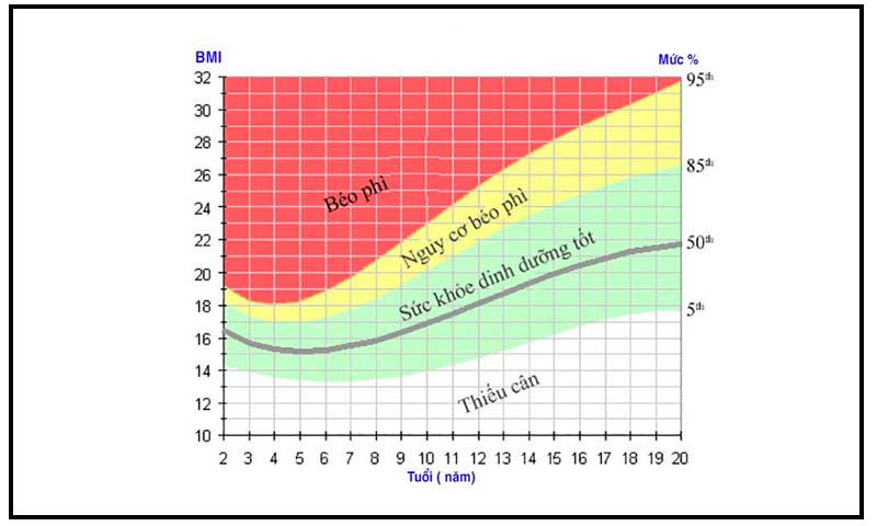 cách tính BMI cho trẻ 